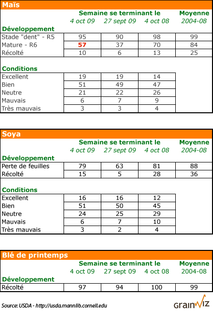 État des cultures américaines au 4 octobre 2009 État des cultures américaines au 4 octobre 2009